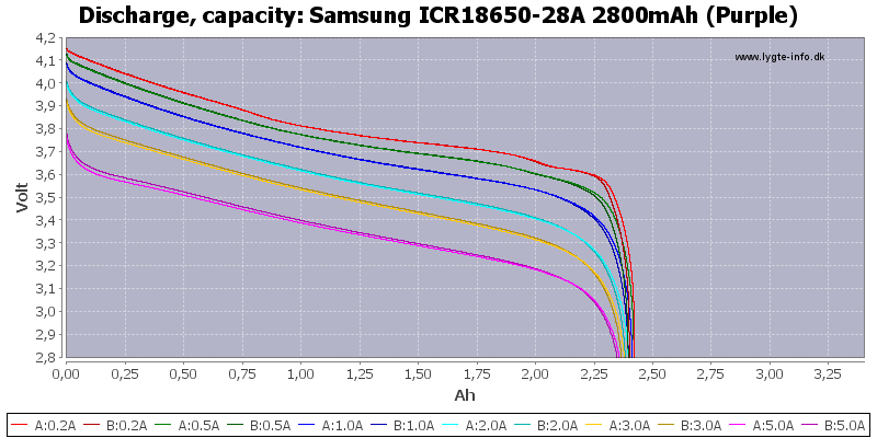 Samsung%20ICR18650-28A%202800mAh%20(Purple)-Capacity